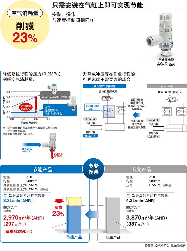 省氣速度控制閥  AS-R/AS-Q 系列